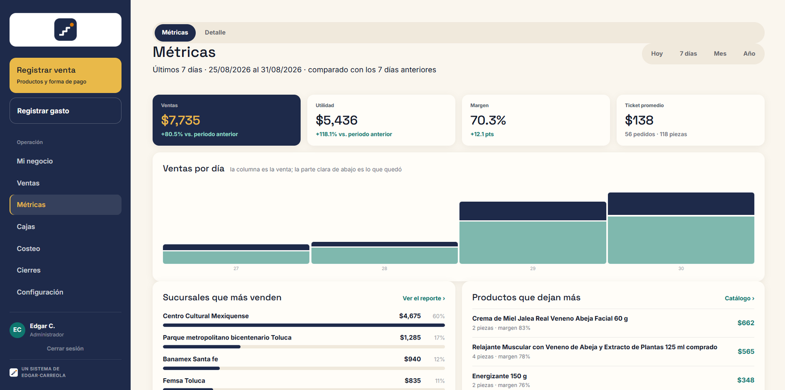Pantalla de métricas del sistema: ventas, utilidad, margen y ticket promedio de los últimos 7 días